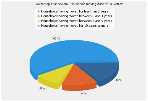 Household moving date of La Giettaz